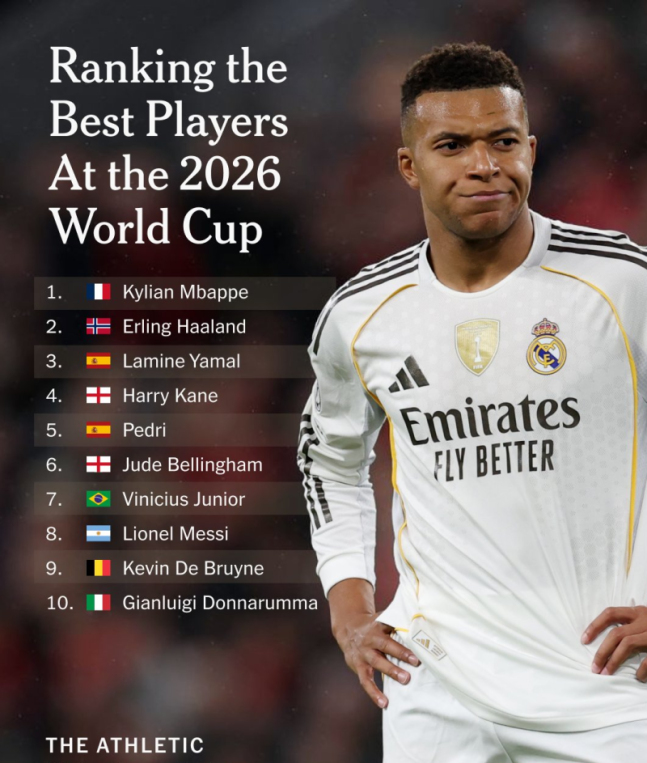 역시 대한민국 캡틴! 손흥민, 북중미 월드컵 스타 37위 선정